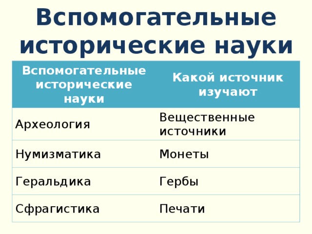 Исторические науки. Вспомогательные исторические науки. Дополнительные исторические дисциплины. Вспомогательные исторические дисциплины 5 класс. 5 Вспомогательных исторических дисциплин.