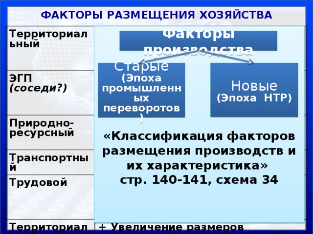 ФАКТОРЫ РАЗМЕЩЕНИЯ ХОЗЯЙСТВА      Территориальный   + Большая территория – много ресурсов ЭГП (соседи?) + Приморское, центральное положение  - Проблемы транспорта и инфраструктуры Природно-ресурсный Климат, рельеф, ресурсы Транспортный   - Периферийное (глубинное) положение Развитие кооперации и коридоров роста Трудовой Основа развития с/х и добывающей промышленности  Ориентация на дешевую рабочую силу или высококвалифицированных специалистов Территориальной концентрации  Наукоемкость + Увеличение размеров предприятий –экономический эффект.  Экологический Развитие наукоемких производств вблизи научных центров: технопарки, технополисы - Территориальная концентрация хозяйства и населения (старопромышленные районы)  Вывод «грязных» производств из городов     «Классификация факторов размещения производств и их характеристика» стр. 140-141, схема 34 Факторы производства Новые (Эпоха НТР) Старые (Эпоха промышленных переворотов) 