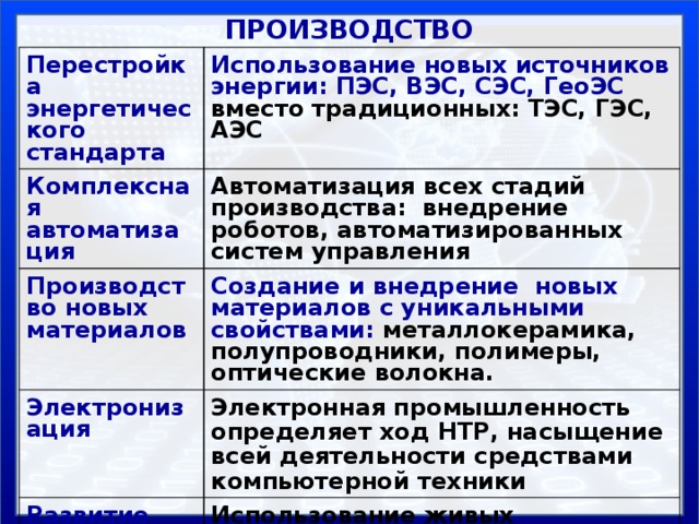 ПРОИЗВОДСТВО Перестройка энергетического стандарта Использование новых источников энергии: ПЭС, ВЭС, СЭС, ГеоЭС вместо традиционных: ТЭС, ГЭС, АЭС Комплексная автоматизация Автоматизация всех стадий производства: внедрение роботов, автоматизированных систем управления Производство новых материалов Создание и внедрение новых материалов с уникальными свойствами: металлокерамика, полупроводники, полимеры, оптические волокна. Электронизация Электронная промышленность определяет ход НТР, насыщение всей деятельности средствами компьютерной техники Развитие биотехнологий Использование живых организмов, их систем, продуктов их жизнедеятельности для решения технологических задач Космизация Космонавтика, аэрокосмическая промышленность 