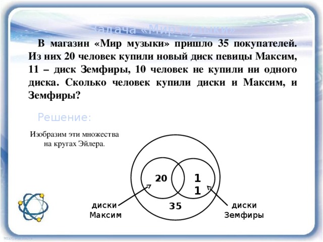 Задача «Мир музыки» В магазин «Мир музыки» пришло 35 покупателей. Из них 20 человек купили новый диск певицы Максим, 11 – диск Земфиры, 10 человек не купили ни одного диска. Сколько человек купили диски и Максим, и Земфиры? Решение: Изобразим эти множества на кругах Эйлера .  11 20 35 диски диски Земфиры Максим 