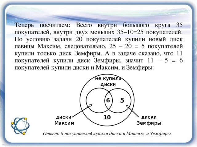 Теперь посчитаем: Всего внутри большого круга 35 покупателей, внутри двух меньших 35–10=25 покупателей. По условию задачи 20 покупателей купили новый диск певицы Максим, следовательно, 25 – 20 = 5 покупателей купили только диск Земфиры. А в задаче сказано, что 11 покупателей купили диск Земфиры, значит 11 – 5 = 6 покупателей купили диски и Максим, и Земфиры: не купили диски 5 6 10 диски диски Земфиры Максим Ответ: 6 покупателей купили диски и Максим, и Земфиры 