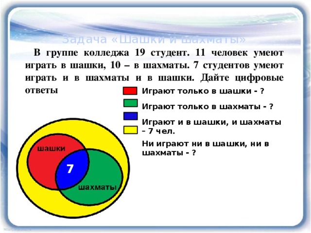 Задача «Шашки и шахматы» В группе колледжа 19 студент. 11 человек умеют играть в шашки, 10 – в шахматы. 7 студентов умеют играть и в шахматы и в шашки. Дайте цифровые ответы Играют только в шашки - ? Играют только в шахматы - ? Играют и в шашки, и шахматы – 7 чел. Ни играют ни в шашки, ни в шахматы - ? 7 