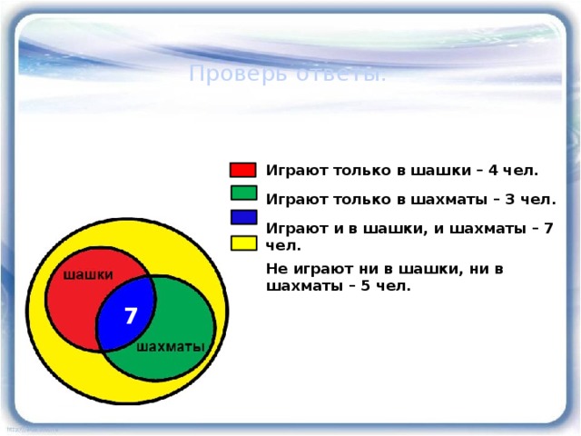 Проверь ответы: Играют только в шашки – 4 чел. Играют только в шахматы – 3 чел. Играют и в шашки, и шахматы – 7 чел. Не играют ни в шашки, ни в шахматы – 5 чел. 7 