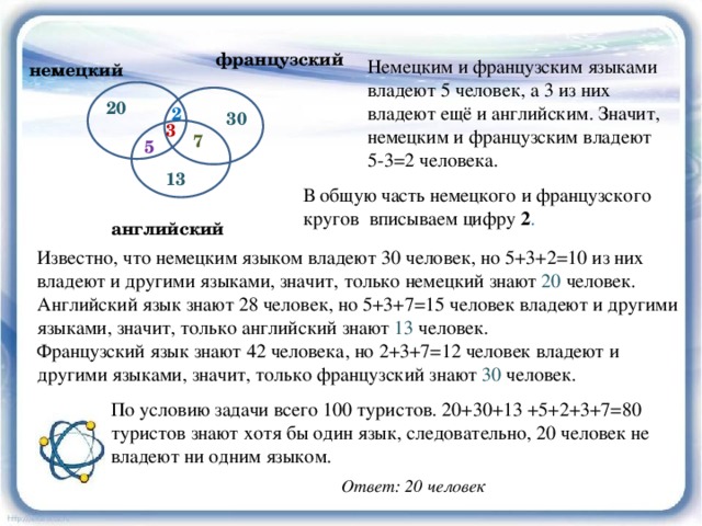 французский Немецким и французским языками владеют 5 человек, а 3 из них владеют ещё и английским. Значит, немецким и французским владеют 5-3=2 человека. немецкий 20 2 30 3 7 5 13  В общую часть немецкого и французского кругов вписываем цифру 2 . английский Известно, что немецким языком владеют 30 человек, но 5+3+2=10 из них владеют и другими языками, значит, только немецкий знают 20 человек. Английский язык знают 28 человек, но 5+3+7=15 человек владеют и другими языками, значит, только английский знают 13 человек. Французский язык знают 42 человека, но 2+3+7=12 человек владеют и другими языками, значит, только французский знают 30 человек. По условию задачи всего 100 туристов. 20+30+13 +5+2+3+7=80 туристов знают хотя бы один язык, следовательно, 20 человек не владеют ни одним языком. Ответ: 20 человек 