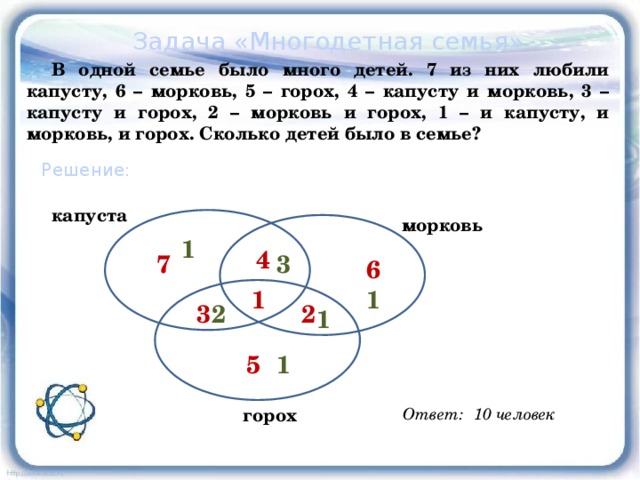 Задача «Многодетная семья»  В одной семье было много детей. 7 из них любили капусту, 6 – морковь, 5 – горох, 4 – капусту и морковь, 3 – капусту и горох, 2 – морковь и горох, 1 – и капусту, и морковь, и горох. Сколько детей было в семье? Решение: капуста морковь 1 4 7 3 6 1 1 3 2 2 1 1 5 горох Ответ:  10 человек 