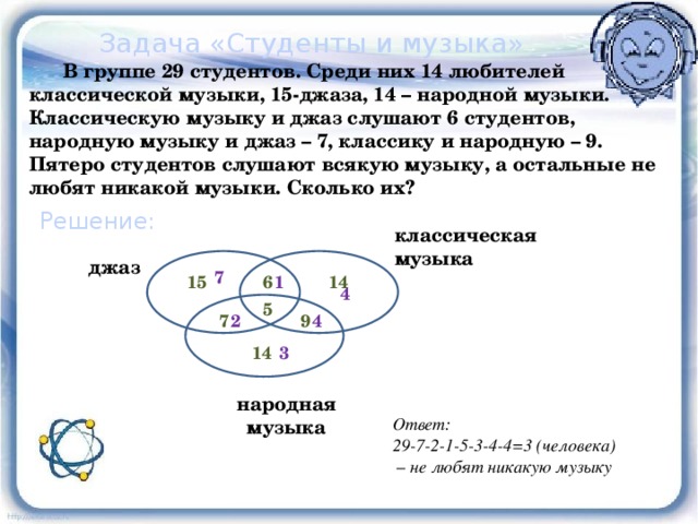 Задача «Студенты и музыка»  В группе 29 студентов. Среди них 14 любителей классической музыки, 15-джаза, 14 – народной музыки. Классическую музыку и джаз слушают 6 студентов, народную музыку и джаз – 7, классику и народную – 9. Пятеро студентов слушают всякую музыку, а остальные не любят никакой музыки. Сколько их? Решение: классическая музыка джаз 7 1  6 15 14 4  5  9 4 2  7 14 3 народная музыка Ответ: 29-7-2-1-5-3-4-4=3 (человека) – не любят никакую музыку 