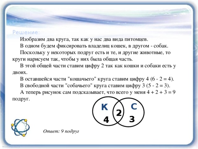 Решение: Изобразим два круга, так как у нас два вида питомцев. В одном будем фиксировать владелиц кошек, в другом - собак. Поскольку у некоторых подруг есть и те, и другие животные, то круги нарисуем так, чтобы у них была общая часть. В этой общей части ставим цифру 2 так как кошки и собаки есть у двоих. В оставшейся части 