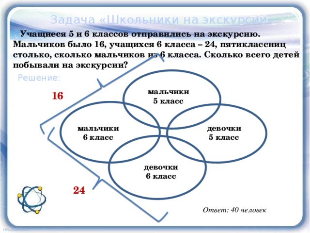 Задача «Школьники на экскурсии»   Учащиеся 5 и 6 классов отправились на экскурсию. Мальчиков было 16, учащихся 6 класса – 24, пятиклассниц столько, сколько мальчиков из 6 класса. Сколько всего детей побывали на экскурсии? Решение: мальчики 5 класс 16 мальчики девочки 6 класс 5 класс девочки 6 класс 24 Ответ: 40 человек 