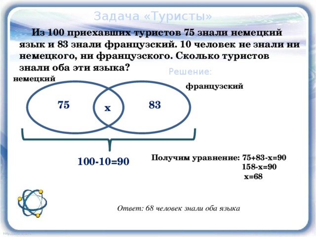 Задача «Туристы» Из 100 приехавших туристов 75 знали немецкий язык и 83 знали французский. 10 человек не знали ни немецкого, ни французского. Сколько туристов знали оба эти языка? Решение: немецкий французский 75 83 х Получим уравнение: 75+83-х=90  158-х=90  х=68 100-10=90 Ответ: 68 человек знали оба языка 