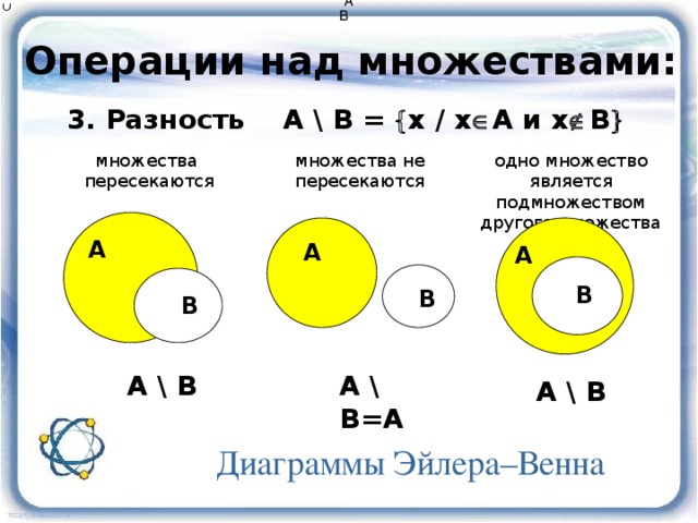 А В  Операции над множествами: 3. Разность A \  B =  х / х  А и х  В  множества пересекаются множества не пересекаются одно множество является подмножеством другого множества A  B А А А В В  В А \ В А \ В=А А \ В Диаграммы Эйлера–Венна 