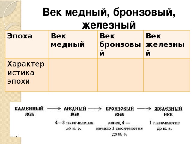 Каменный бронзовый и железный век