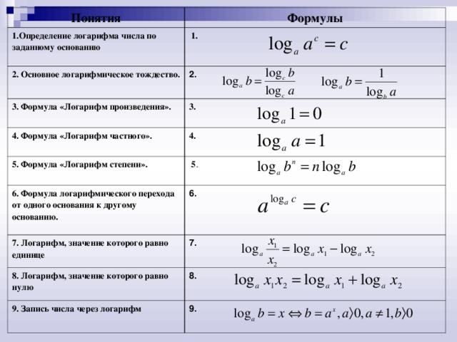 Понятия Формулы 1.Определение логарифма числа по заданному основанию 2. Основное логарифмическое тождество.  1.  3. Формула «Логарифм произведения». 2. 3. 4. Формула «Логарифм частного». 5. Формула «Логарифм степени». 4.   6. Формула логарифмического перехода от одного основания к другому основанию.  5 . 7. Логарифм, значение которого равно единице 6. 8. Логарифм, значение которого равно нулю 7. 8. 9. Запись числа через логарифм 9.