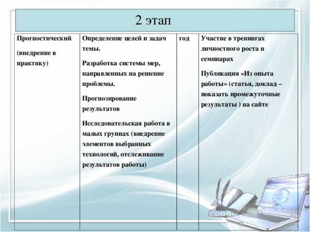 2 этап Прогностический (внедрение в практику) Определение целей и задач темы. Разработка системы мер, направленных на решение проблемы. Прогнозирование результатов Исследовательская работа в малых группах (внедрение элементов выбранных технологий, отслеживание результатов работы) год Участие в тренингах личностного роста и семинарах Публикация «Из опыта работы» (статья, доклад –показать промежуточные результаты ) на сайте 
