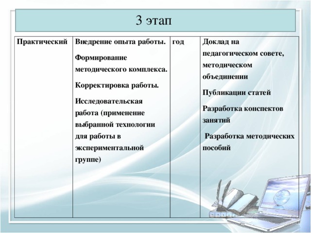 3 этап Практический Внедрение опыта работы. Формирование методического комплекса. Корректировка работы. Исследовательская работа (применение выбранной технологии для работы в экспериментальной группе) год Доклад на педагогическом совете, методическом объединении Публикации статей Разработка конспектов занятий  Разработка методических пособий 