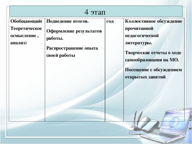 4 этап Обобщающий(Теоретическое осмысление , анализ) Подведение итогов. Оформление результатов работы. Распространение опыта своей работы год Коллективное обсуждение прочитанной педагогической литературы. Творческие отчеты о ходе самообразования на МО. Посещение с обсуждением открытых занятий 