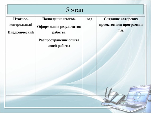 5 этап Итогово-контрольный Внедренческий Подведение итогов. Оформление результатов работы. Распространение опыта своей работы год Создание авторских проектов или программ и т.д. 