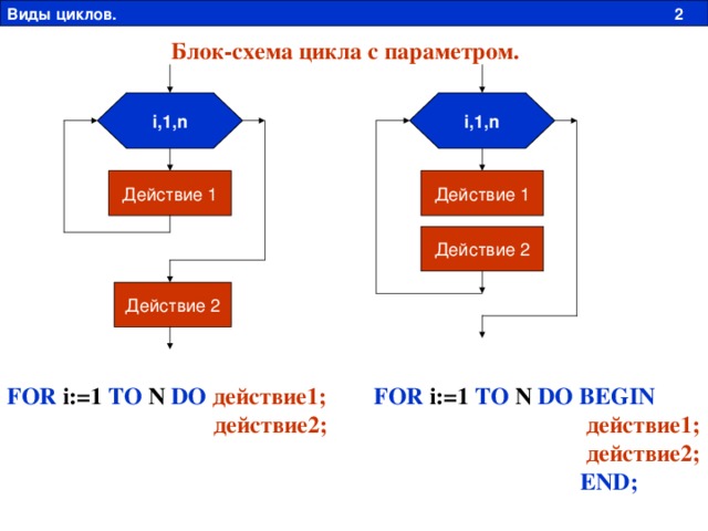 Виды циклов. 2 Блок-схема цикла с параметром. i,1,n i,1,n Действие 1 Действие 1 Действие 2 Действие 2 FOR  i:=1 TO  N DO  BEGIN FOR  i:=1 TO  N DO  действие 1 ;  действие 1 ;  действие2;    END;  действие2;   