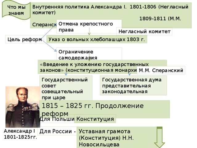 Конечная цель реформаторского проекта 1809 г