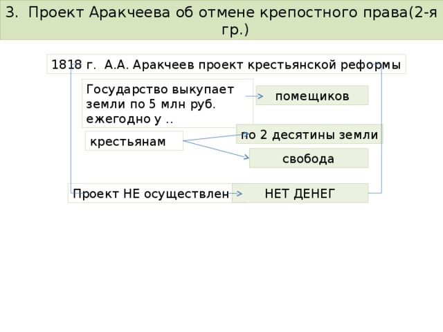 3. Проект Аракчеева об отмене крепостного права(2-я гр.) 1818 г. А.А. Аракчеев проект крестьянской реформы Государство выкупает земли по 5 млн руб. ежегодно у .. помещиков по 2 десятины земли крестьянам свобода Проект НЕ осуществлен .. НЕТ ДЕНЕГ 