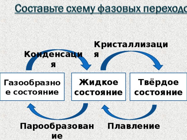 Фазовые переходы физика