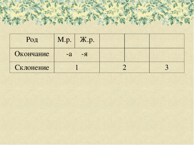 Род М.р. Окончание -а -я Ж.р. Склонение 1 2 3 