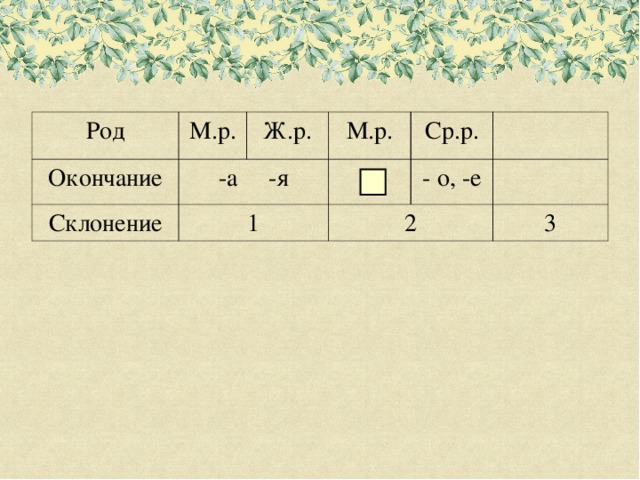 Род М.р. Окончание -а -я Ж.р. Склонение М.р. 1 Ср.р. - о, -е 2 3 