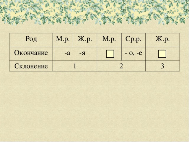 Род М.р. Окончание -а -я Ж.р. Склонение М.р. 1 Ср.р. Ж.р. - о, -е 2 3 