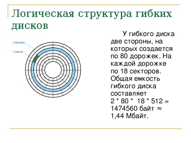 Структура диска