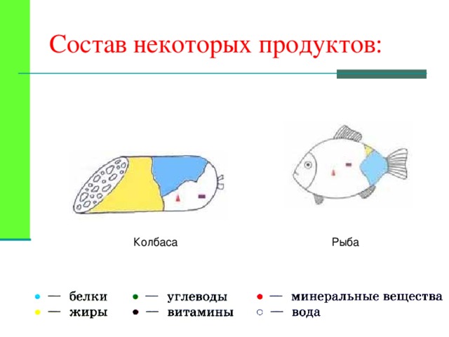 Состав некоторых продуктов: Колбаса Рыба  