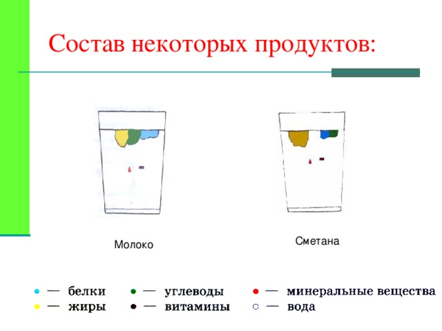 Состав некоторых продуктов: Сметана Молоко  