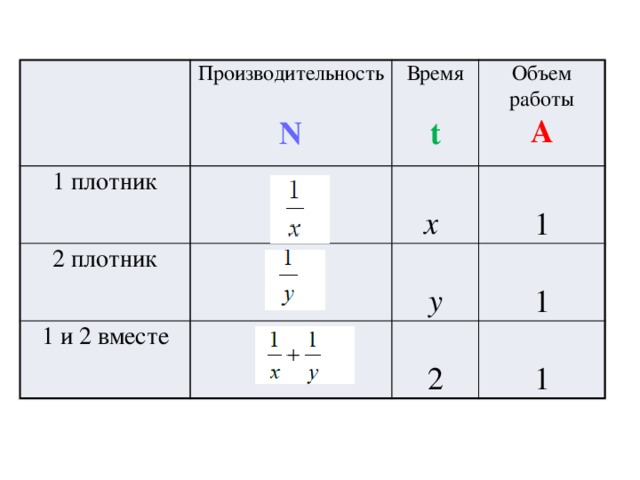 Схема задачи на производительность