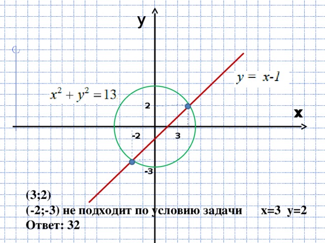 у 2 х 3 -2 -3 (3;2) (-2;-3) не подходит по условию задачи х=3 у=2 Ответ: 32 
