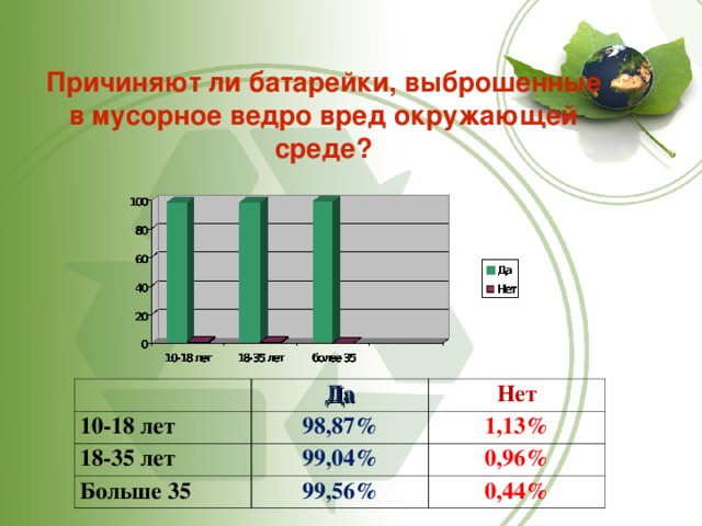 Причиняют ли батарейки, выброшенные в мусорное ведро вред окружающей среде?   10-18 лет Да Нет 98,87% 18-35 лет 1,13% Больше 35 99,04% 0,96% 99,56% 0,44% 