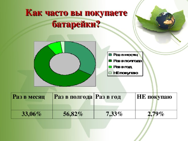 Как часто вы покупаете батарейки?   Раз в месяц Раз в полгода 33,06% Раз в год 56,82% НЕ покупаю 7,33% 2,79% 