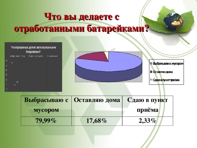 Что вы делаете с отработанными батарейками?   Выбрасываю с мусором 79,99% Оставляю дома Сдаю в пункт приёма 17,68% 2,33% 