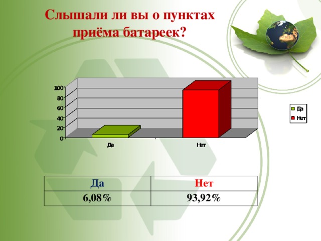 Слышали ли вы о пунктах приёма батареек?   Да 6,08% Нет 93,92% 