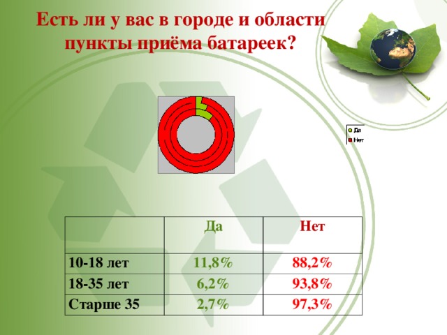 Есть ли у вас в городе и области пункты приёма батареек?   10-18 лет Да Нет 11,8% 18-35 лет 88,2% Старше 35 6,2% 93,8% 2,7% 97,3% 