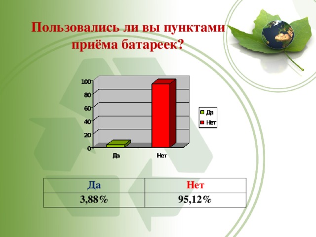 Пользовались ли вы пунктами приёма батареек?   Да 3,88% Нет 95,12% 