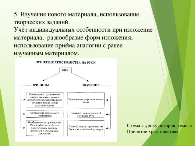 5. Изучение нового материала, использование творческих заданий. Учёт индивидуальных особенности при изложение материала, разнообразие форм изложения, использование приёма аналогии с ранее изученным материалом. Схема к уроку истории, тема: « Принятие христианства» 