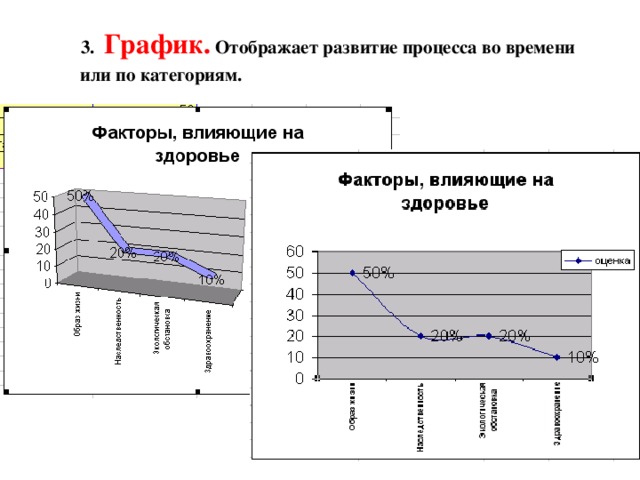 3.   График.  Отображает развитие процесса во времени или по категориям. 