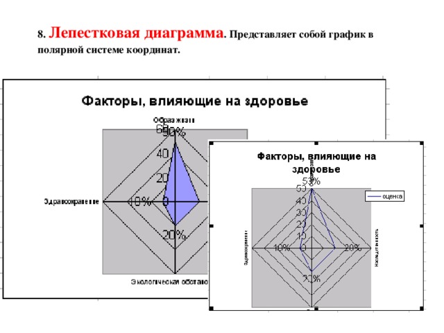 Создать лепестковую диаграмму