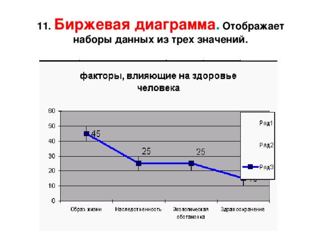 11. Биржевая диаграмма . Отображает наборы данных из трех значений. 