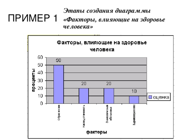 Этапы создания диаграммы «Факторы, влияющие на здоровье человека» ПРИМЕР 1 