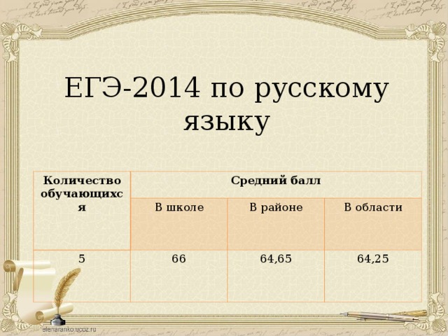  ЕГЭ-2014 по русскому языку   Количество обучающихся Средний балл 5 В школе В районе 66 В области 64,65 64,25 