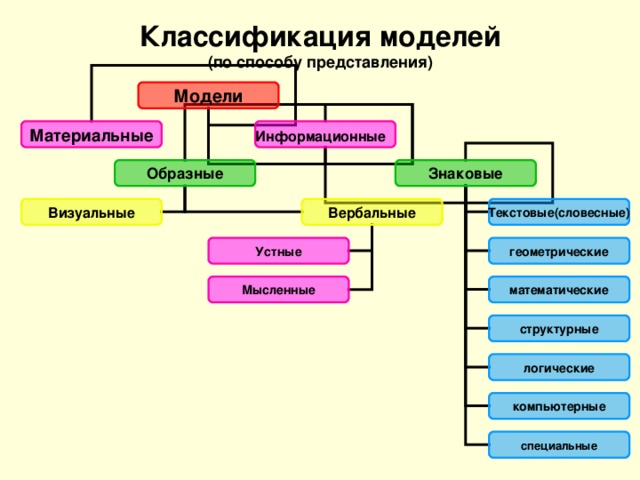 Выбери информационную модель. Схема классификации моделей. Классификация информационных моделей. Таблица классификация моделей. Классификация моделей в информатике.