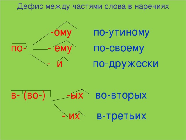 Дефис в наречиях 6 класс презентация