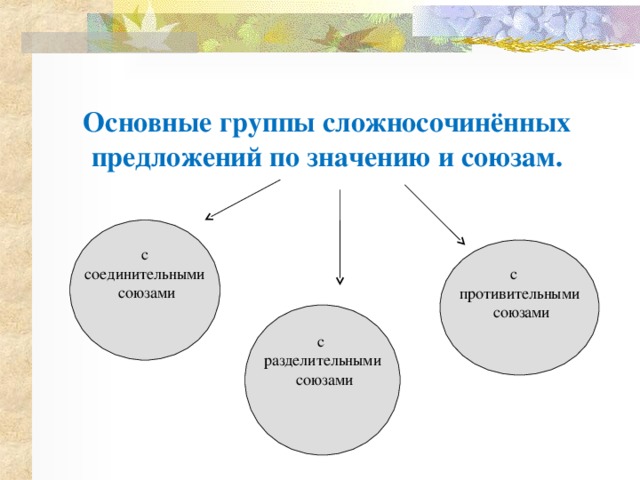 Сложносочиненное предложение презентация 9 класс