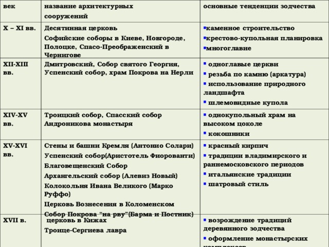 век название архитектурных сооружений X – XI вв. основные тенденции зодчества Десятинная церковь Софийские соборы в Киеве, Новгороде, Полоцке, Спасо-Преображенский в Чернигове XII-XIII вв. XIV-XV вв. Дмитровский, Собор святого Георгия, Успенский собор, храм Покрова на Нерли каменное строительство крестово-купольная планировка многоглавие  одноглавые церкви  резьба по камню (аркатура)  использование природного ландшафта  шлемовидные купола Троицкий собор, Спасский собор Андроникова монастыря XV-XVI вв.  однокупольный храм на высоком цоколе  кокошники Стены и башни Кремля (Антонио Солари) Успенский собор(Аристотель Фиорованти) Благовещенский Собор Архангельский собор (Алевиз Новый) Колокольня Ивана Великого (Марко Руффо) Церковь Вознесения в Коломенском Собор Покрова “ на рву ” (Барма и Постник) XVII в.  красный кирпич  традиции владимирского и раннемосковского периодов  итальянские традиции  шатровый стиль  церковь в Кижах Троице-Сергиева лавра  возрождение традиций деревянного зодчества  оформление монастырских комплексов 