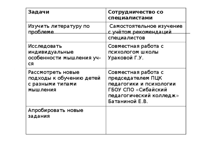 Задачи Сотрудничество со специалистами Изучить литературу по проблеме  Самостоятельное изучение с учётом рекомендаций специалистов Исследовать индивидуальные особенности мышления уч-ся Совместная работа с психологом школы Ураковой Г.У. Рассмотреть новые подходы к обучению детей с разными типами мышления Совместная работа с председателем ПЦК педагогики и психологии ГБОУ СПО «Сибайский педагогический колледж» Батаниной Е.В. Апробировать новые задания