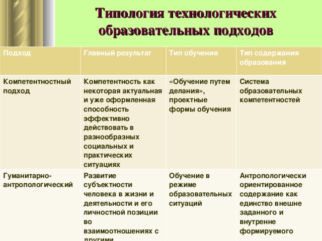 Типы подходов. Гуманитарно-антропологический подход. Антропологический подход в образовании. Антропологический подход в педагогике. Антропологический подход в педагогике результат.